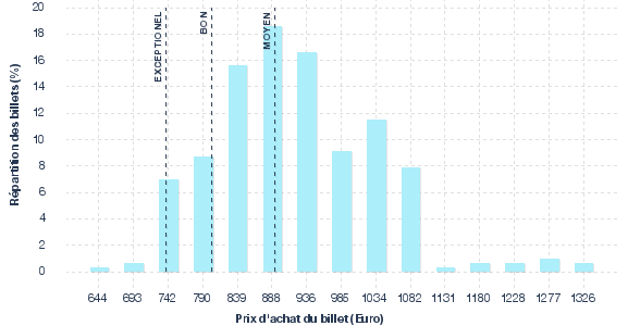 répartition des prix