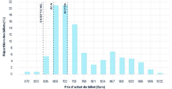 répartition des prix