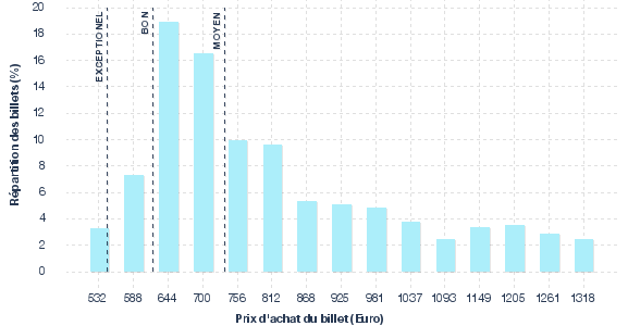 répartition des prix