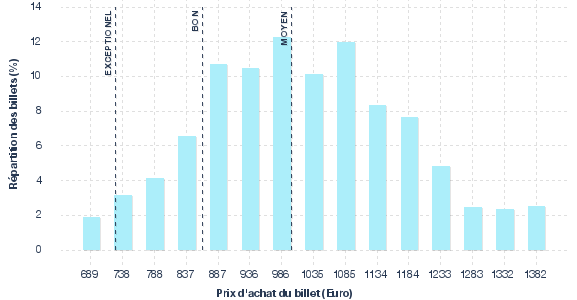 répartition des prix