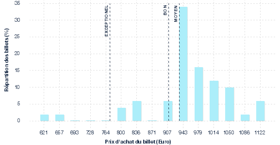 répartition des prix