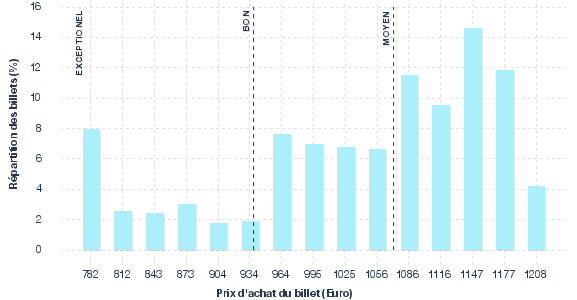répartition des prix