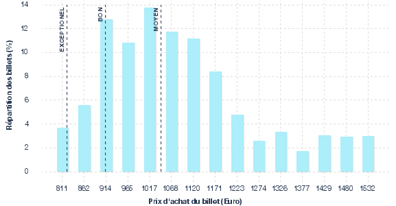 répartition des prix