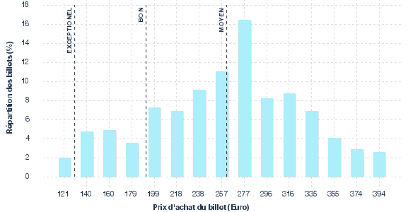 répartition des prix