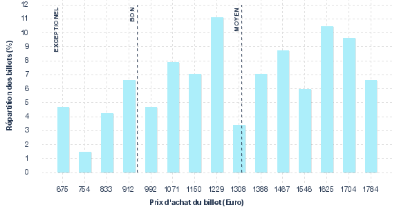 répartition des prix