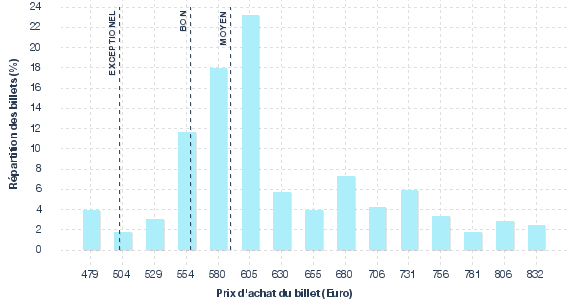 répartition des prix