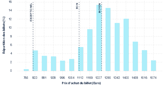 répartition des prix
