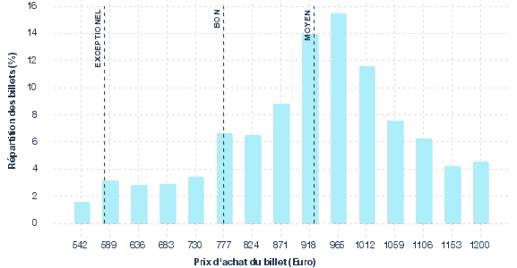 répartition des prix