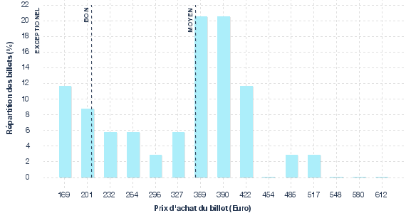 répartition des prix