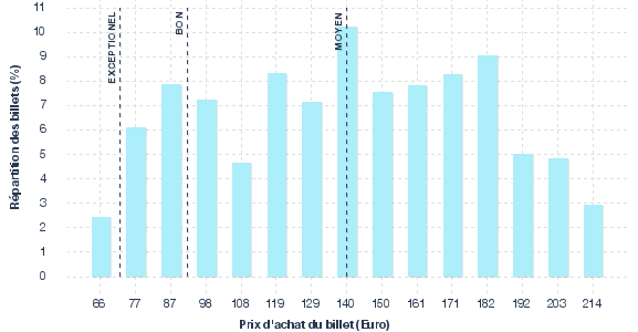 répartition des prix