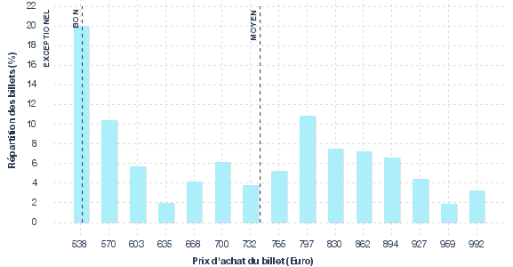 répartition des prix