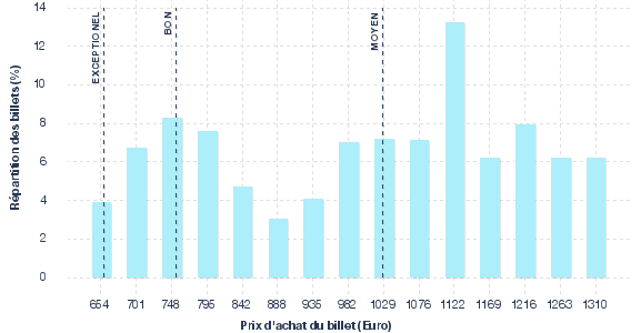 répartition des prix