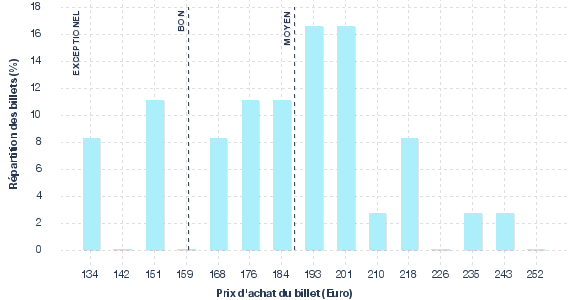répartition des prix