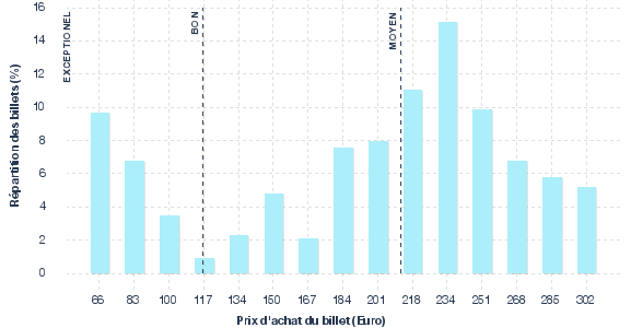 répartition des prix