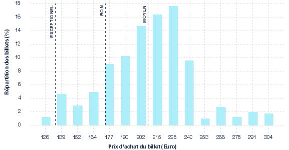 répartition des prix