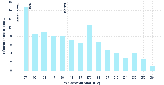 répartition des prix