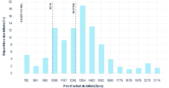 répartition des prix