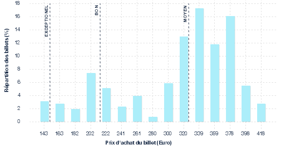 répartition des prix