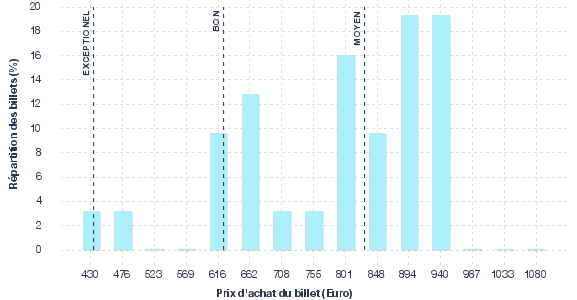 répartition des prix
