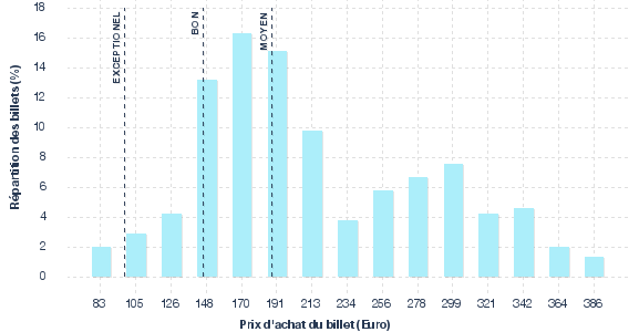 répartition des prix