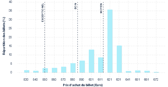 répartition des prix