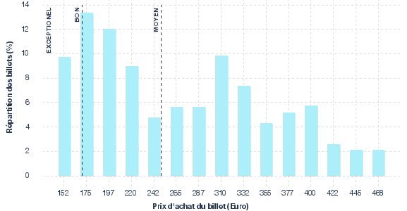 répartition des prix