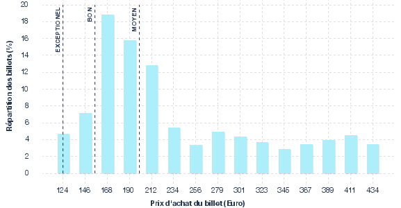 répartition des prix