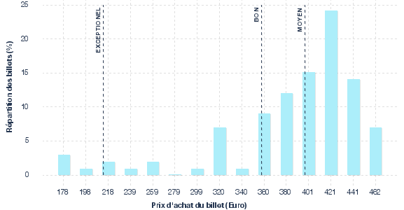 répartition des prix