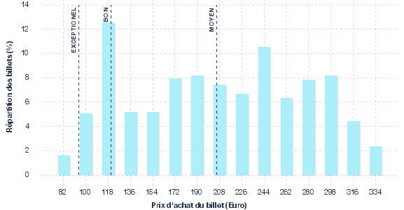 répartition des prix