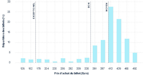 répartition des prix