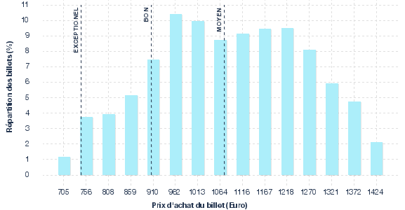 répartition des prix