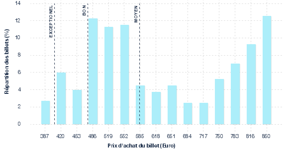 répartition des prix