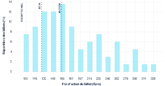 répartition des prix