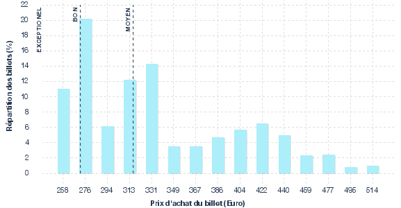 répartition des prix