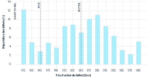 répartition des prix