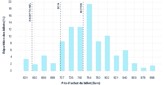 répartition des prix