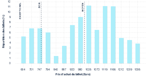 répartition des prix