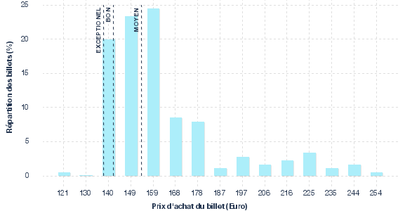 répartition des prix