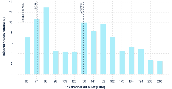 répartition des prix