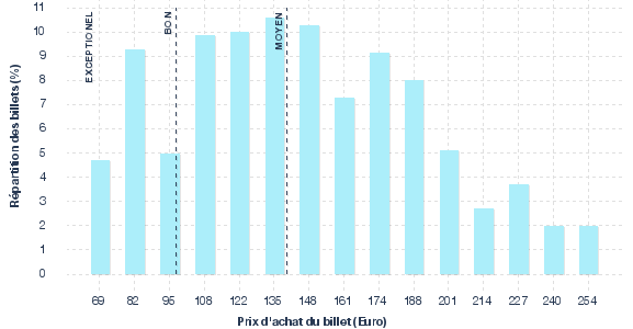 répartition des prix