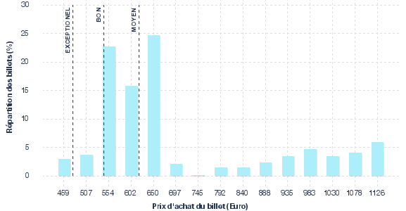 répartition des prix