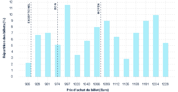 répartition des prix