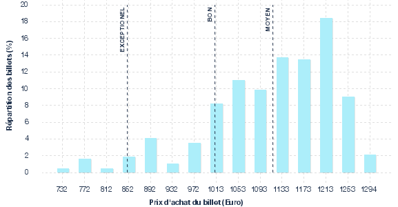 répartition des prix