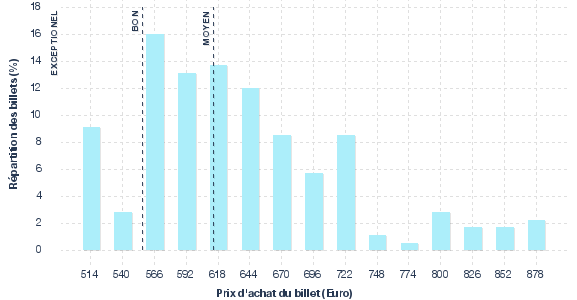 répartition des prix