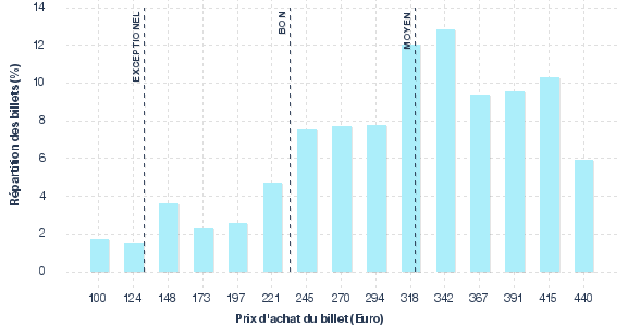 répartition des prix