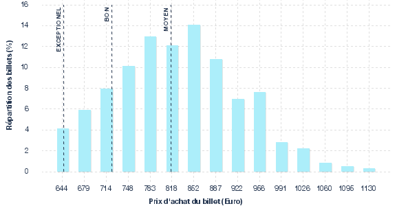 répartition des prix