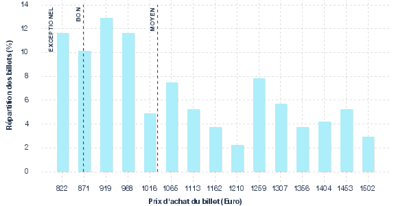 répartition des prix