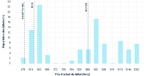 répartition des prix