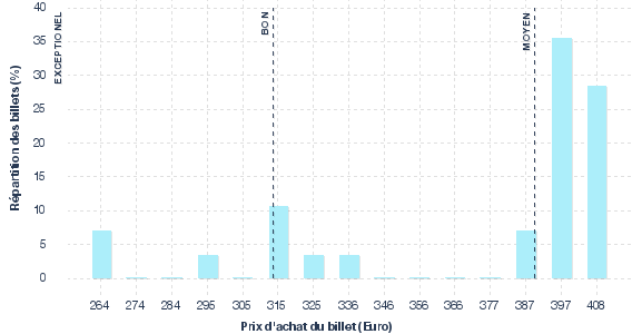 répartition des prix