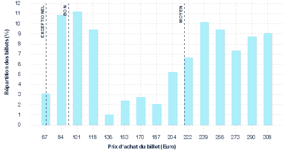 répartition des prix